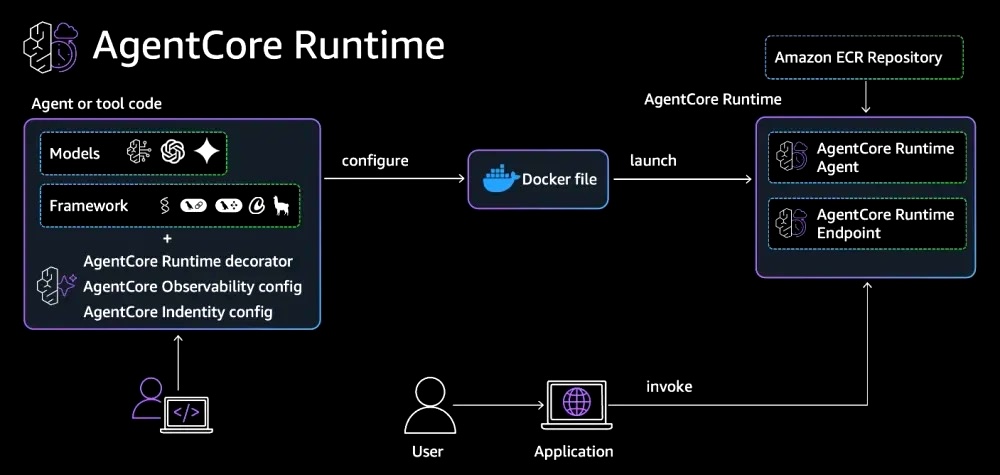 Amazon Bedrock AgentCore