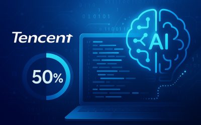 Tencent Reports AI Now Generates 50% of New Code Across Development Teams