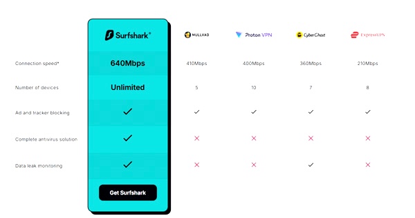Surfshark VPN 2025